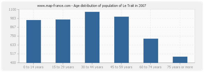 Age distribution of population of Le Trait in 2007
